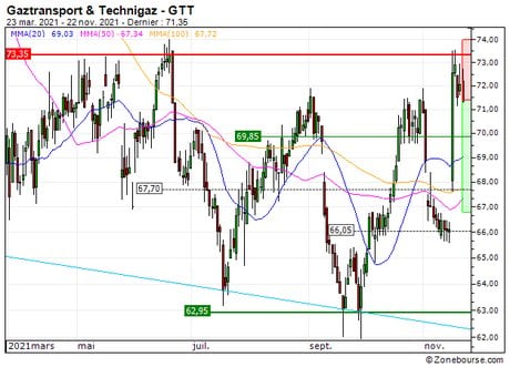 Gaztransport & Technigaz : Le titre devrait amorcer un mouvement de consolidation (336ZS)