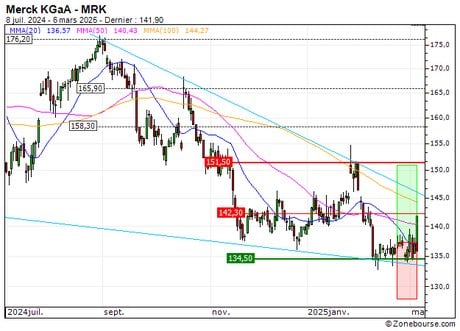Merck KGaA : Vente du turbo CALL Société Générale DG29S (+14.53%) (DG29S)