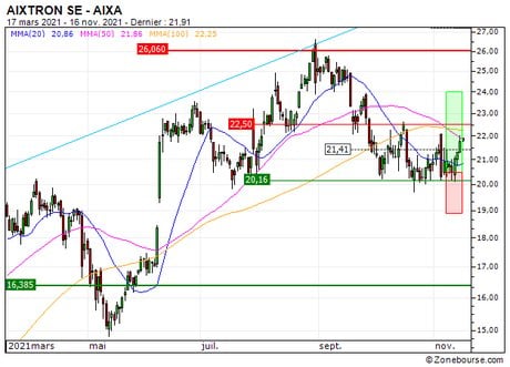 AIXTRON SE : Vente du turbo CALL Société Générale QR81S (+18.1%) (QR81S)