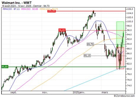 Walmart Inc. : Prises de bénéfices sur le turbo CALL 267ZS (+23.73%) (267ZS)