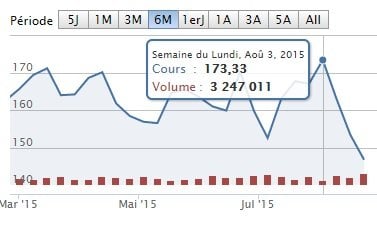 Evolution du cours LVMH six mois