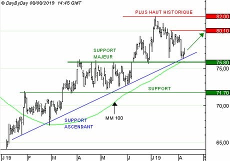 ICADE : Forte dynamique de rentabilité (Call 5222S).