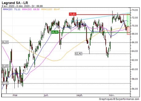 Legrand SA : Rebond technique en formation (1M77S)