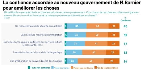 Sondage