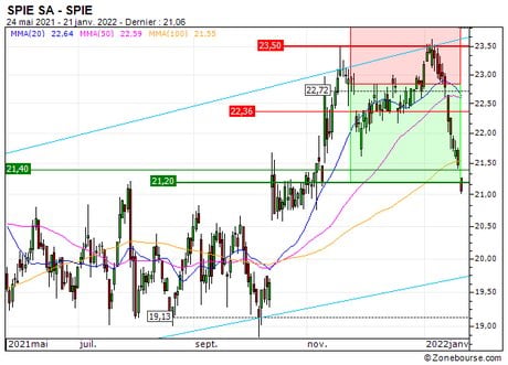 SPIE SA : Vente du turbo PUT Société Générale 963DS (+22.8%) (963DS)