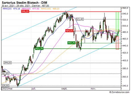 Sartorius Stedim Biotech : Sortie du turbo CALL 934GS (+18.2%) (934GS)