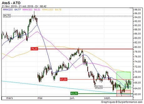 AtoS : Prises de bénéfices sur Atos (+10.6%) (ZB_66412921)
