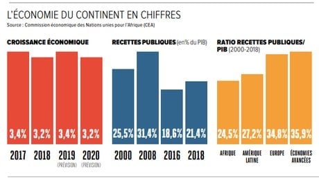 croissance graphe afrique
