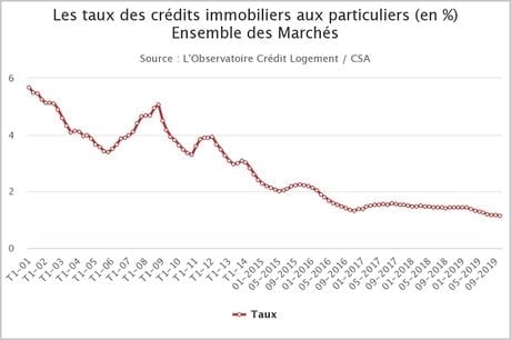 taux des crédits immobiliers