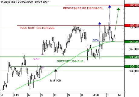 SAFRAN : Achat du Call 1069S à 0,19  EUR