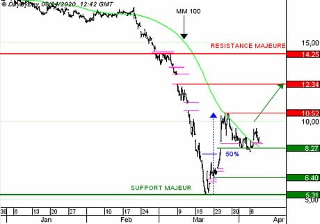 CNP ASSURANCES : Achat du Call F754S à 0,64 EUR