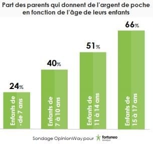 Sondage OpinionWay pour Fortuneo Banque.