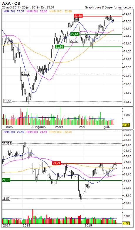 AXA : Correction technique anticipée (3381S)