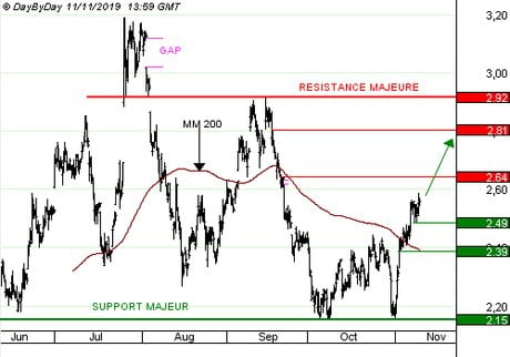 VALLOUREC : La réorganisation industrielle en cours a rassuré les investisseurs