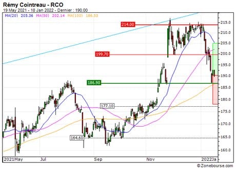 Rémy Cointreau : Un support moyen terme à exploiter (675QS)