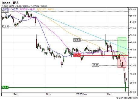 Ipsos : Désactivation du turbo CALL 441LS (-95.29%) (441LS)