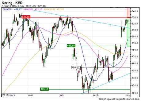 Kering : Retour sur les 485 EUR (ZB_75241324)