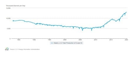 pétrole US