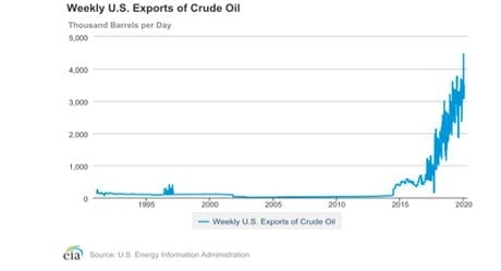 oil exports US