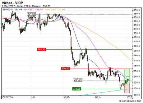 Virbac : Sortie du turbo CALL 6R04S sur Virbac (+17.4%) (6R04S)