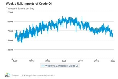 Importations oil US