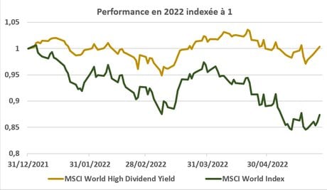 Comparaison de performance en 2022