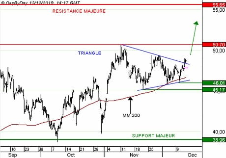 FAURECIA : : Positionné sur des secteurs porteurs, Faurecia surperforme son marché.