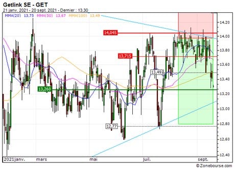 Getlink SE : Vente du turbo PUT 203YZ (+23.4%) (203YZ)