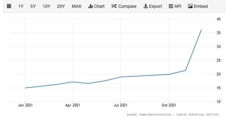 Inflation turque