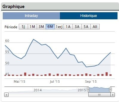 Fnac Bourse