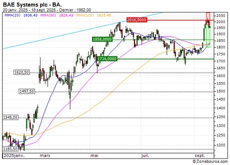 BAE Systems plc : Vente du turbo PUT Société Générale 68G9S (+15.59%) (68G9S)