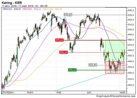 Kering : Prises de bénéfices sur Kering (+26%) (Q720S)