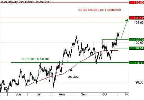 VINCI : La poursuite de la forte hausse des ventes sur tous les marchés est appréciée.