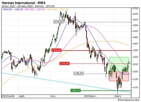 Hermès International : Vente du warrant CALL X364S sur Hermès (+13.5%) (X364S)