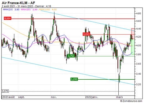 Air France-KLM : Achat du turbo PUT Société Générale 852BS (852BS)