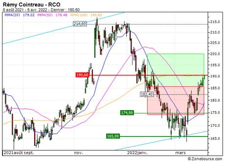 Rémy Cointreau : Vente du turbo CALL Société Générale 675QS (+10%) (675QS)