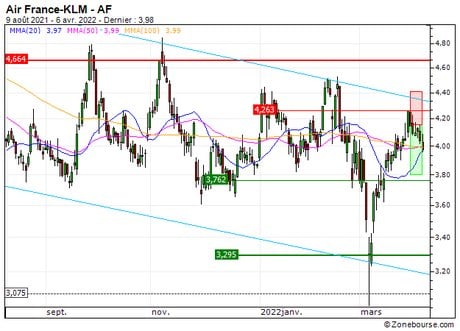 Air France-KLM : Vente du turbo PUT 852BS sur AIR FRANCE (+24.4%) (852BS)