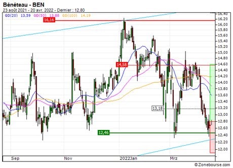 Bénéteau : Timing opportun pour revenir à l'achat (6D96S)