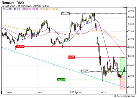 Renault : Sortie du warrant CALL 3N36S sur RENAULT (+29%) (3N36S)