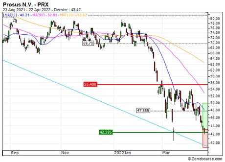 Prosus N.V. : De retour sur le support (2A87S)