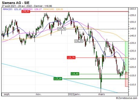 Siemens AG : Un niveau d'achat (3T67S)