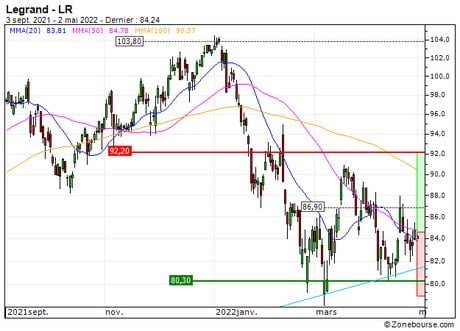 Legrand : Achat du turbo call 34F4S sur Legrand (34F4S)