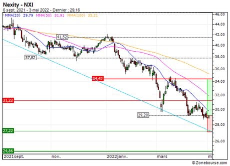 Nexity : Excessivement sanctionné ? (72E5S)