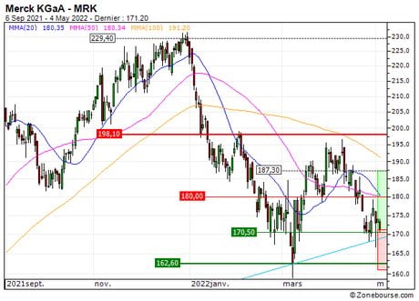 Merck KGaA : Le titre devrait amorcer une reprise technique (LN21S)