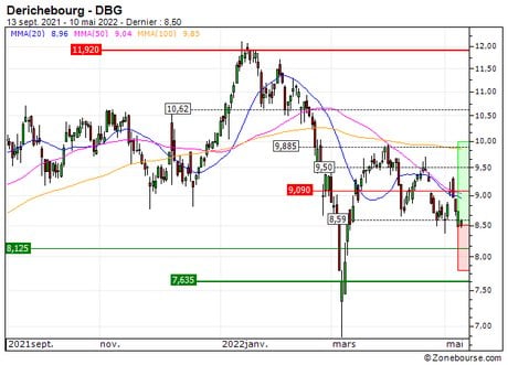 Derichebourg : Achat du turbo CALL Société Générale 83S7S (83S7S)
