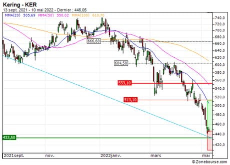 Kering : Un repli excessif à exploiter (1S37S)