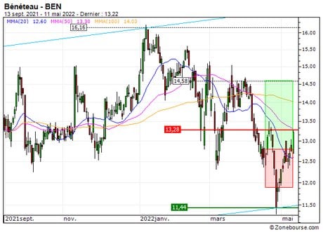 Bénéteau : Vente du turbo CALL Société Générale 6D96S (+14.8%) (6D96S)