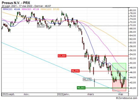 Prosus N.V. : Vente du turbo CALL 2A87S sur PROSUS (+21.6%) (2A87S)