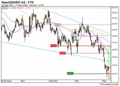 flatexDEGIRO AG : Rebond technique attendu (AK55S)