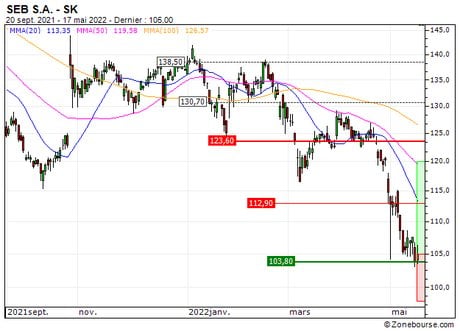 SEB S.A. : Les cours devraient se reprendre (3E18Z)